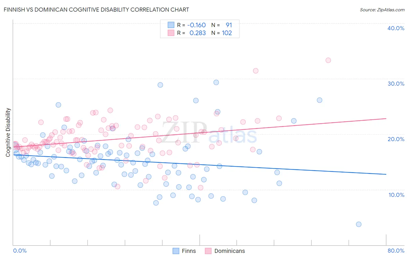 Finnish vs Dominican Cognitive Disability