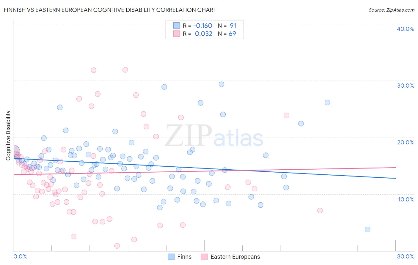 Finnish vs Eastern European Cognitive Disability