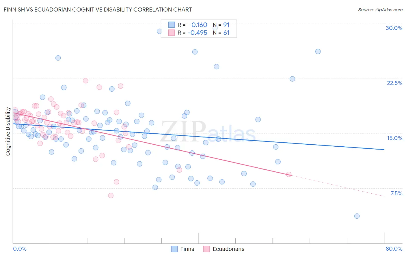 Finnish vs Ecuadorian Cognitive Disability