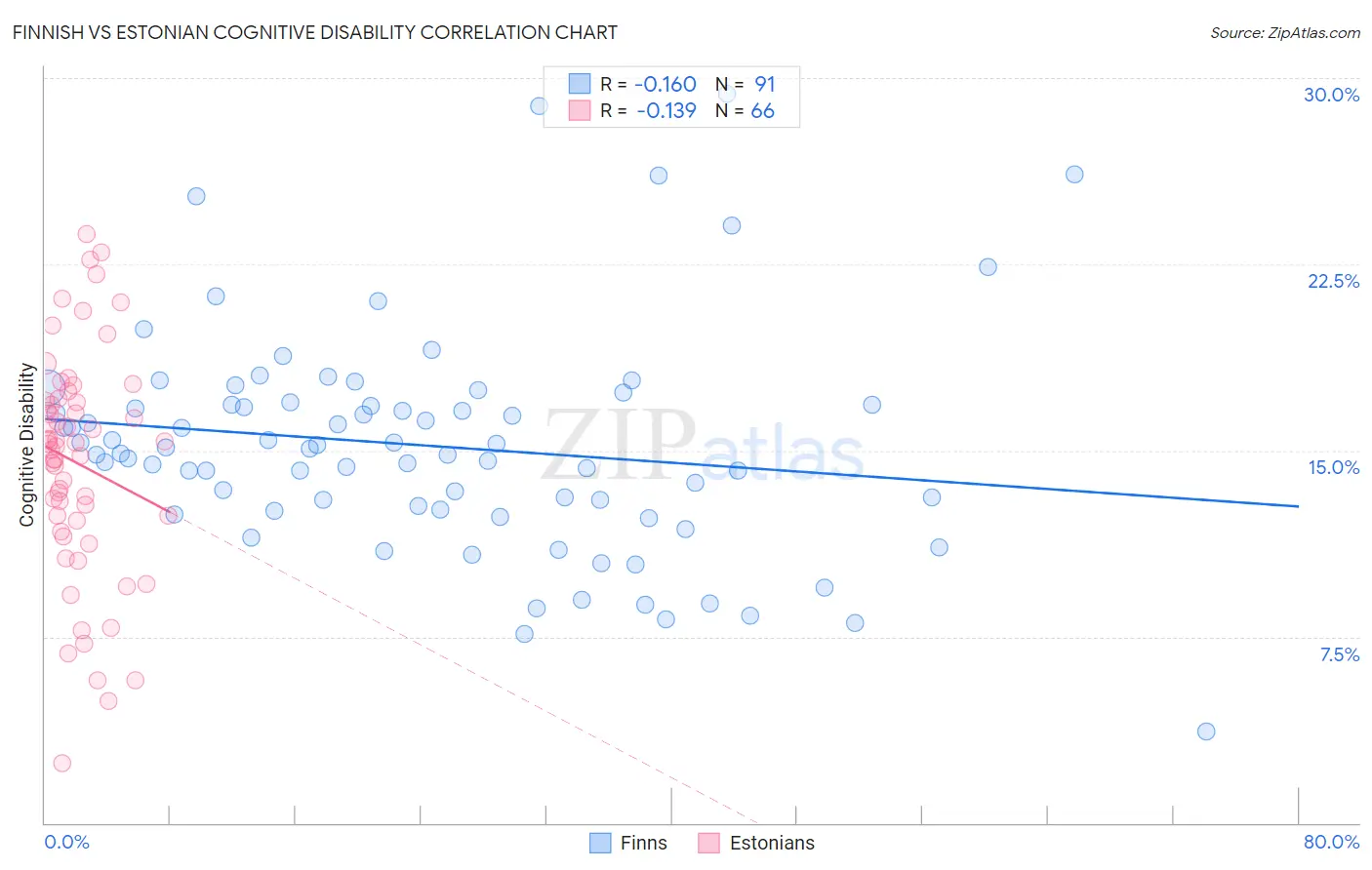 Finnish vs Estonian Cognitive Disability