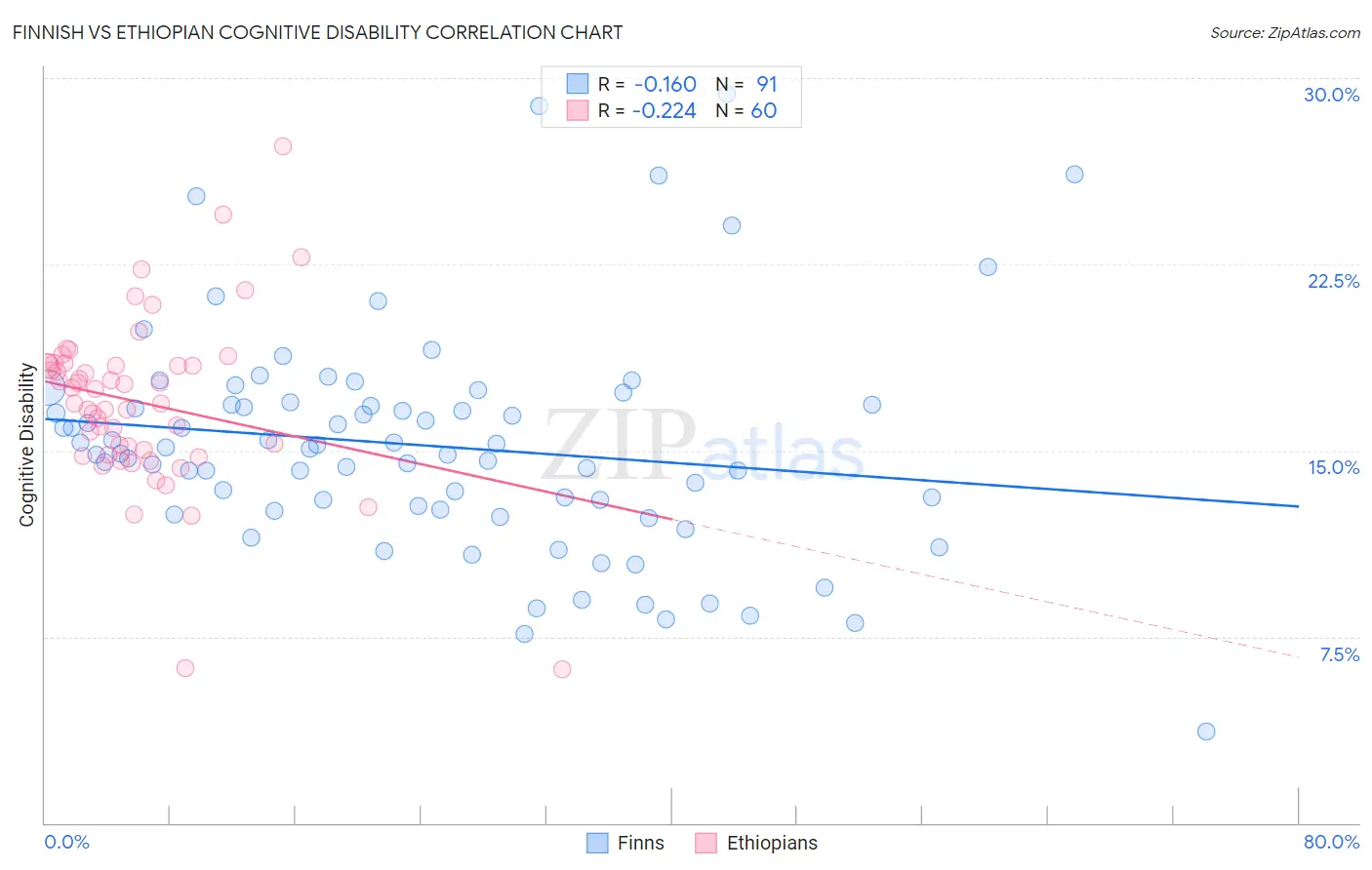 Finnish vs Ethiopian Cognitive Disability