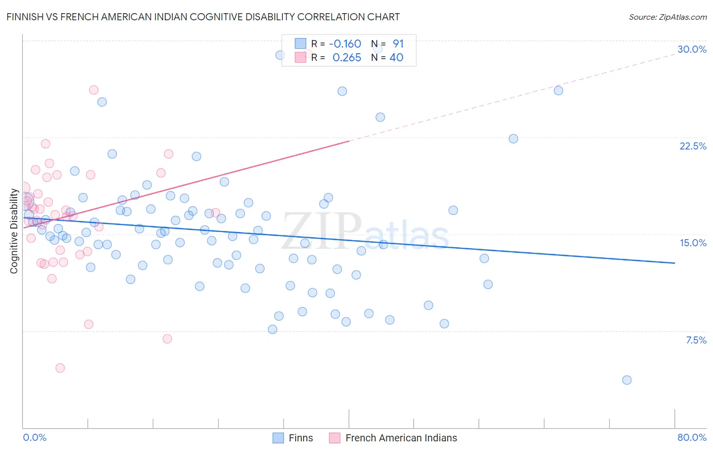 Finnish vs French American Indian Cognitive Disability