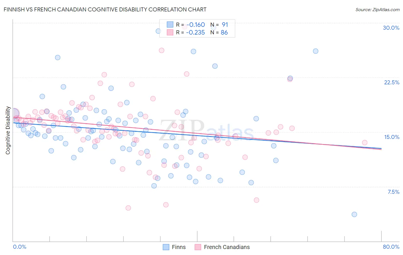 Finnish vs French Canadian Cognitive Disability