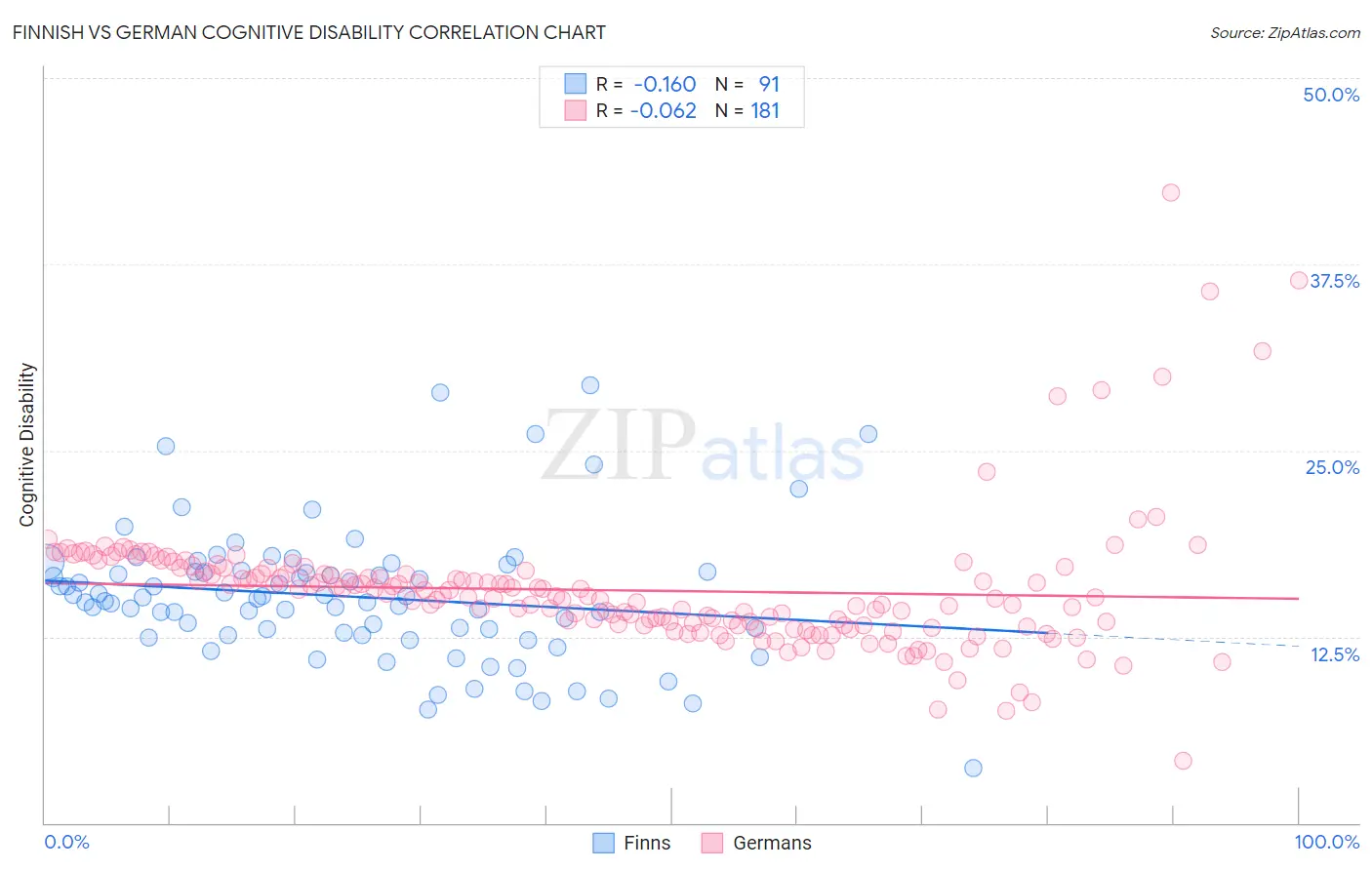 Finnish vs German Cognitive Disability
