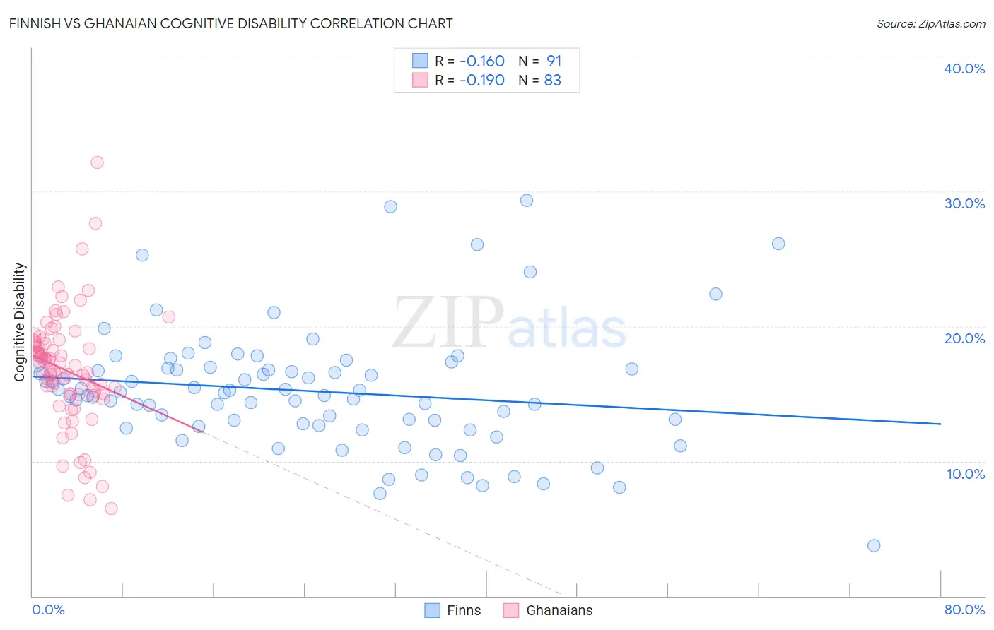 Finnish vs Ghanaian Cognitive Disability