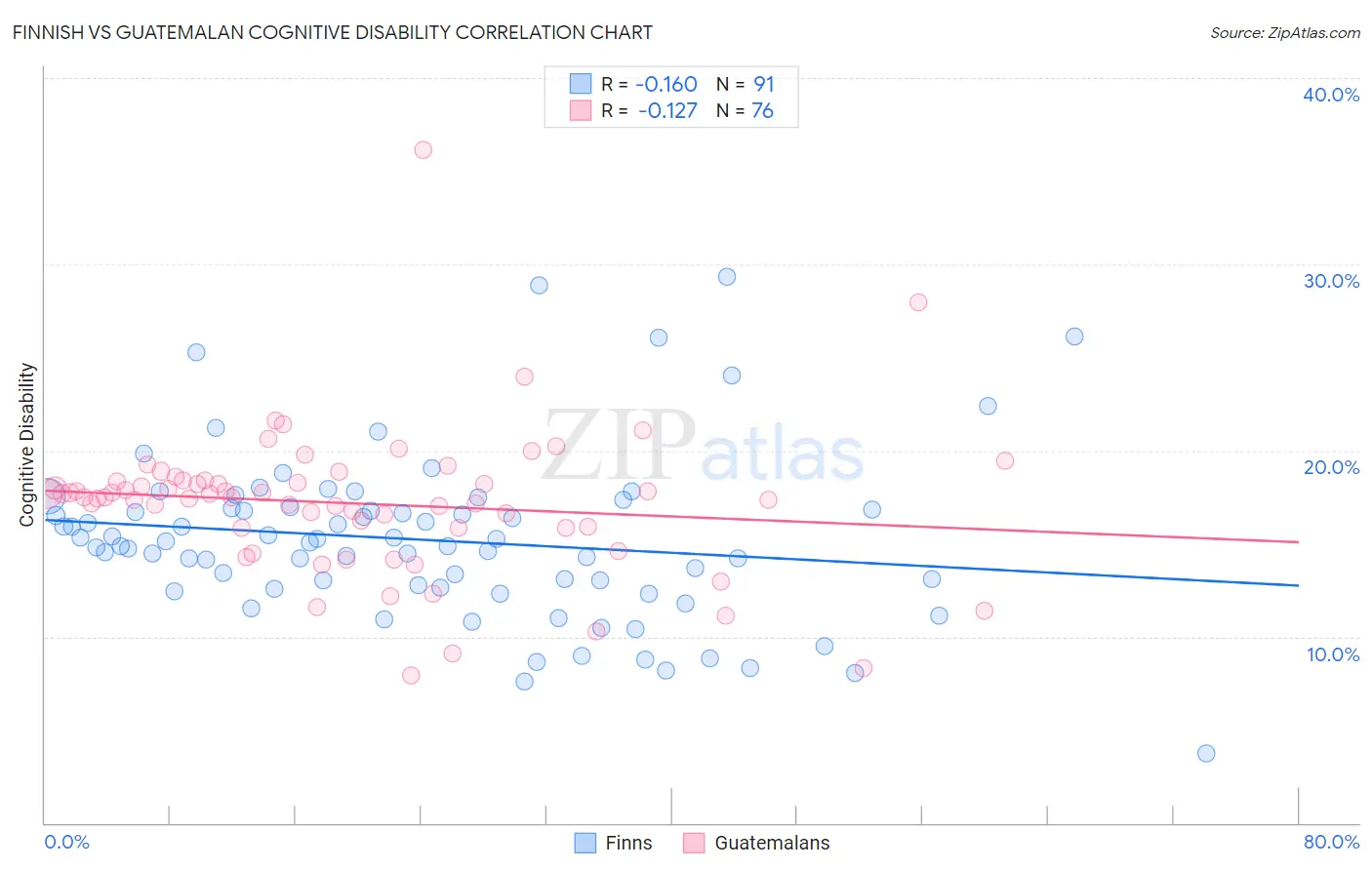 Finnish vs Guatemalan Cognitive Disability