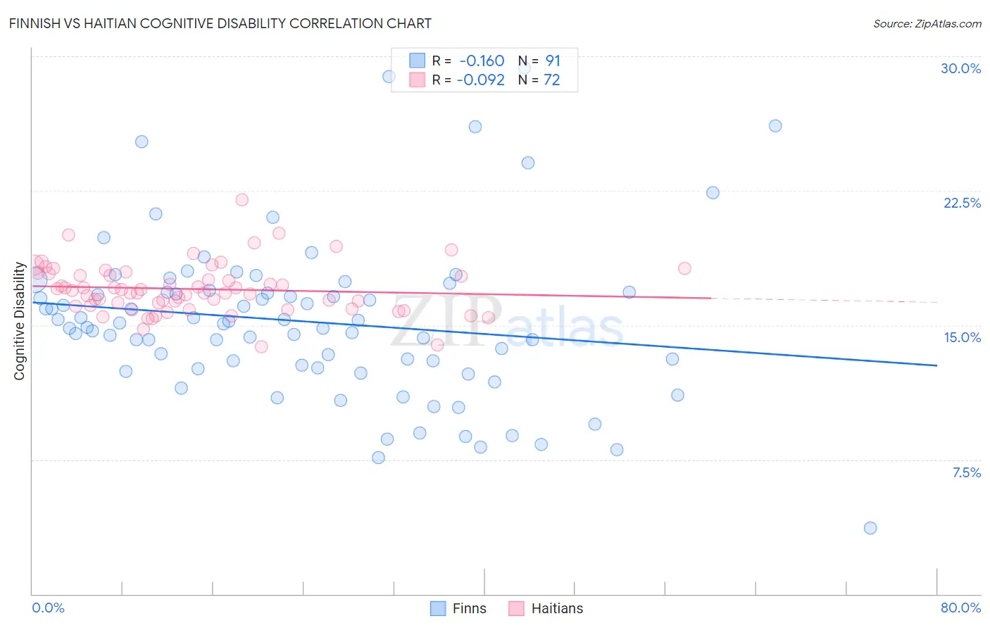 Finnish vs Haitian Cognitive Disability