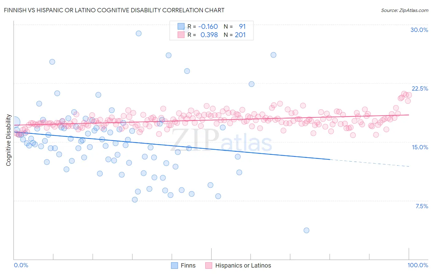 Finnish vs Hispanic or Latino Cognitive Disability