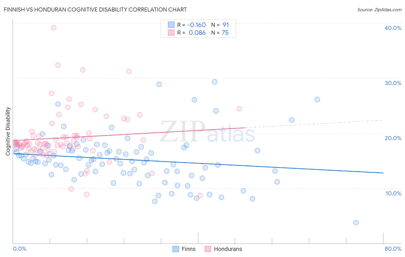 Finnish vs Honduran Cognitive Disability
