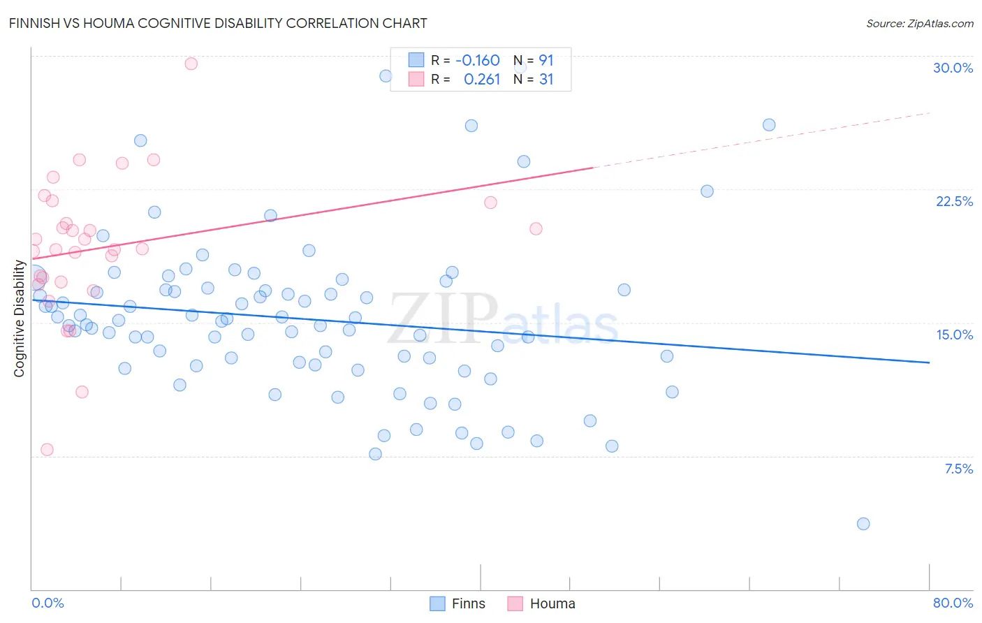 Finnish vs Houma Cognitive Disability