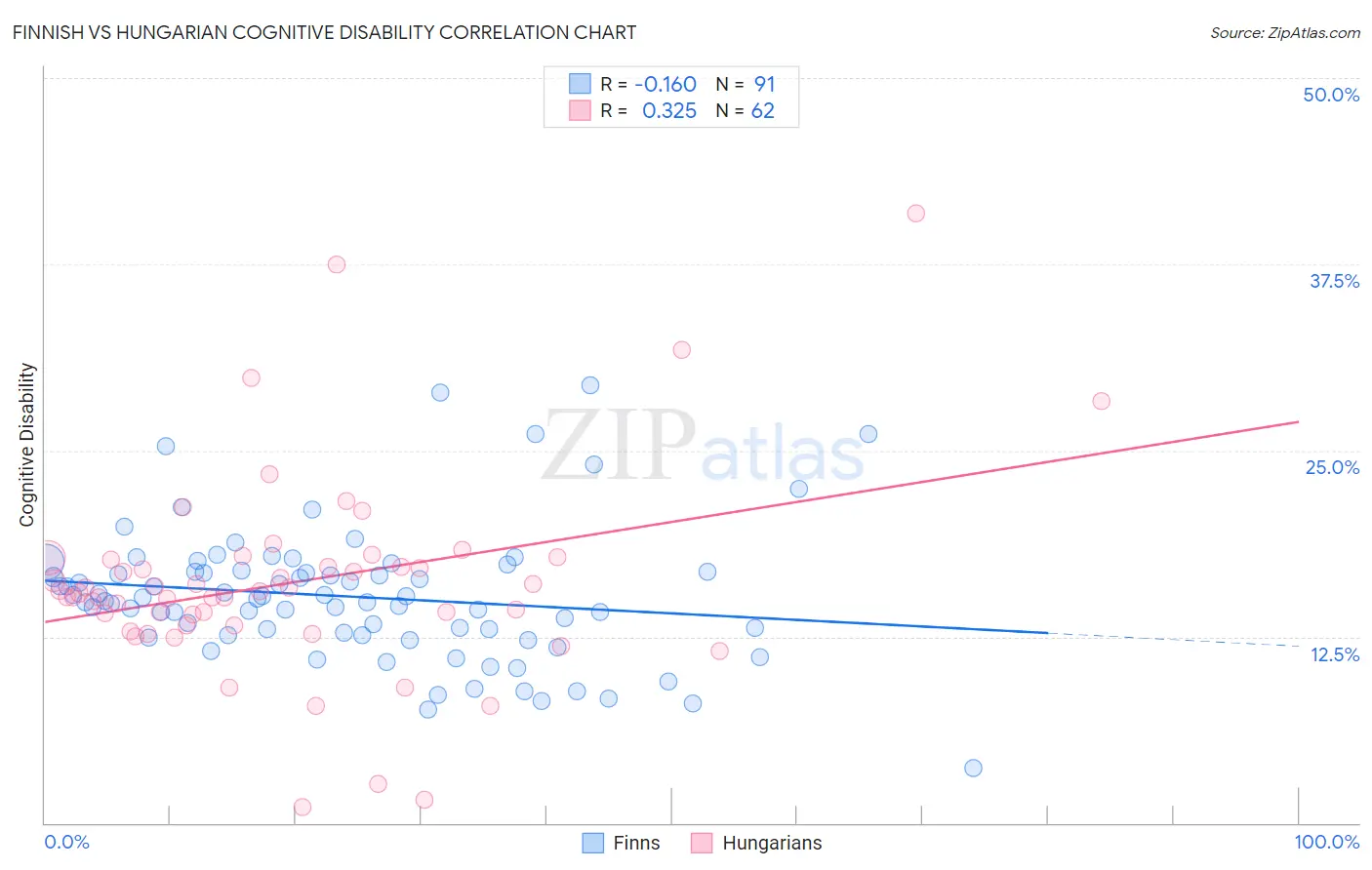 Finnish vs Hungarian Cognitive Disability