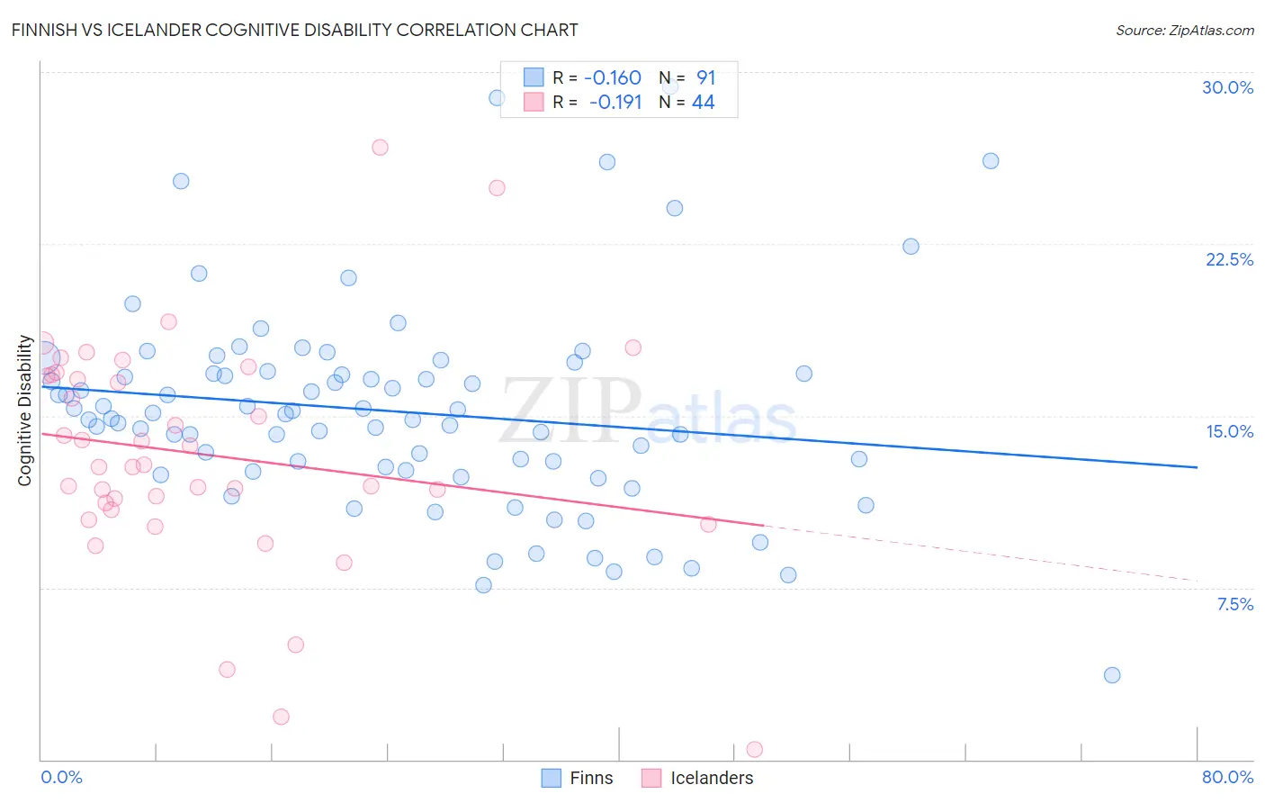 Finnish vs Icelander Cognitive Disability
