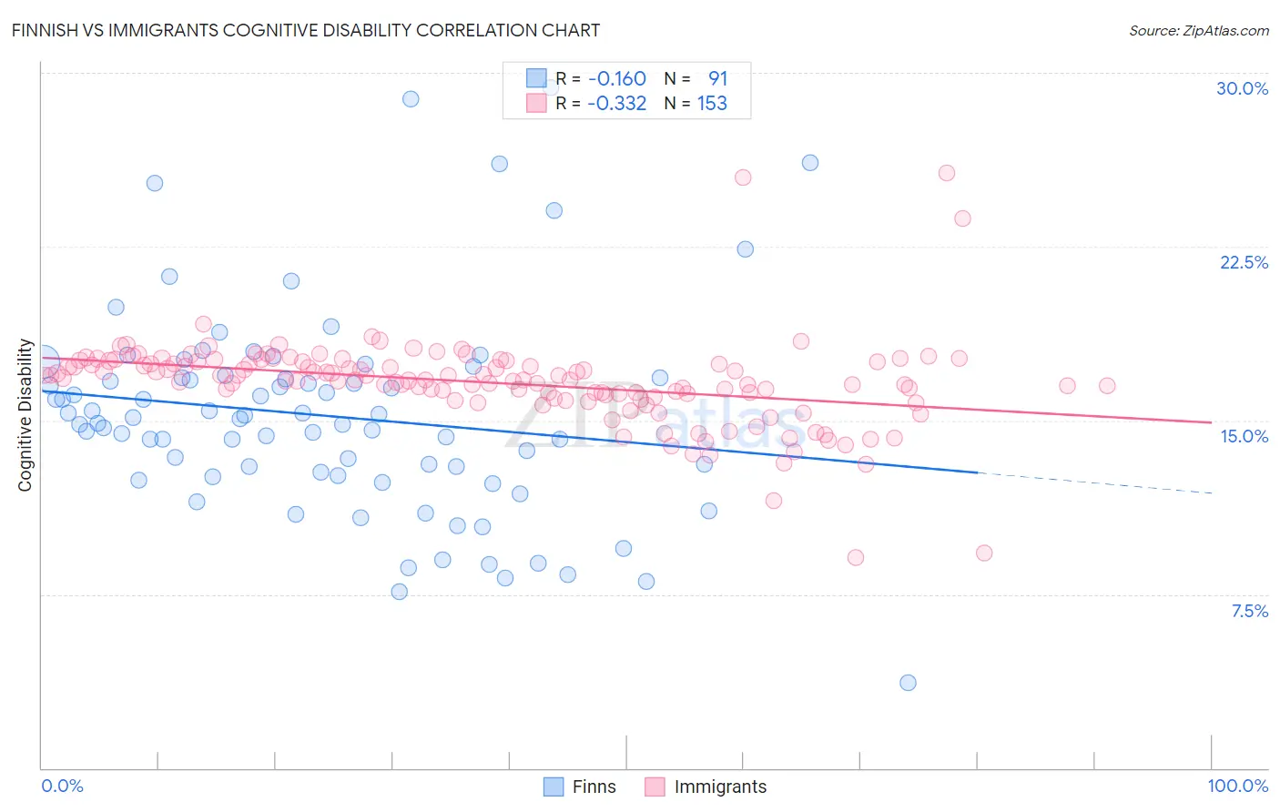 Finnish vs Immigrants Cognitive Disability
