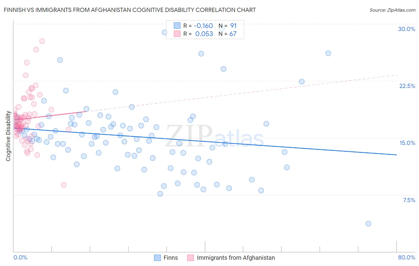 Finnish vs Immigrants from Afghanistan Cognitive Disability