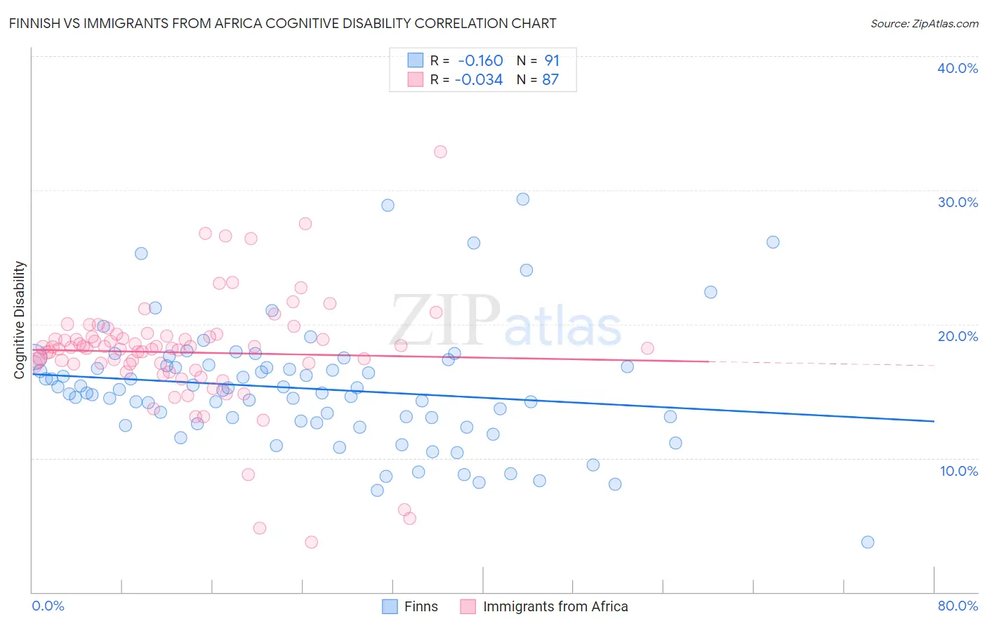 Finnish vs Immigrants from Africa Cognitive Disability