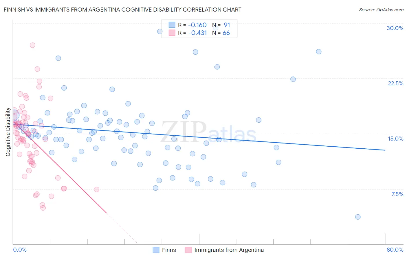 Finnish vs Immigrants from Argentina Cognitive Disability