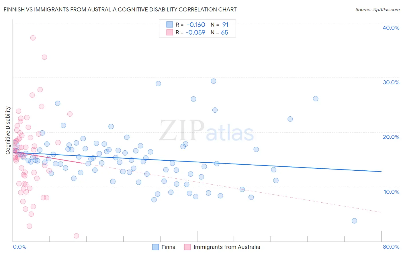 Finnish vs Immigrants from Australia Cognitive Disability