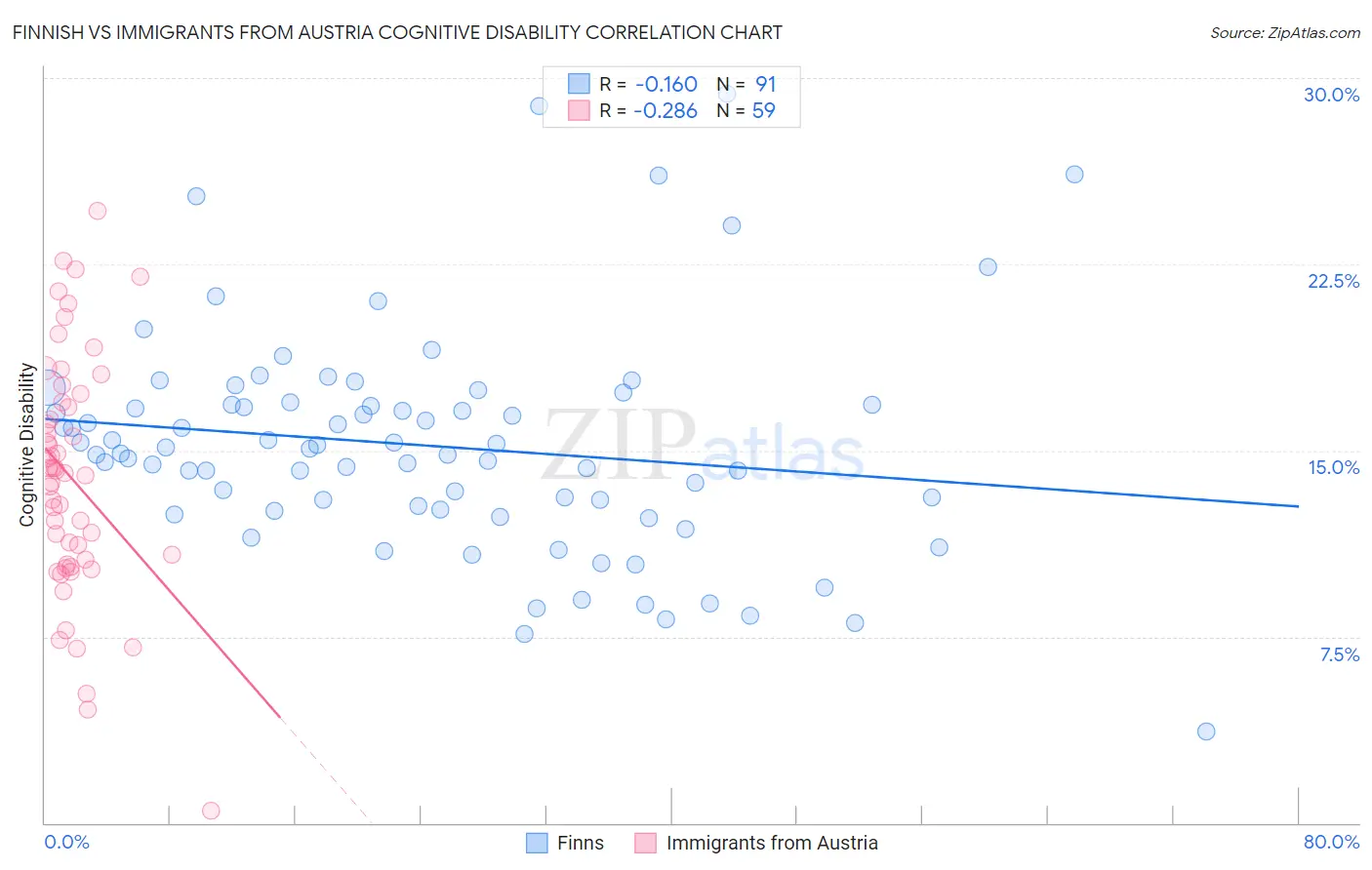 Finnish vs Immigrants from Austria Cognitive Disability