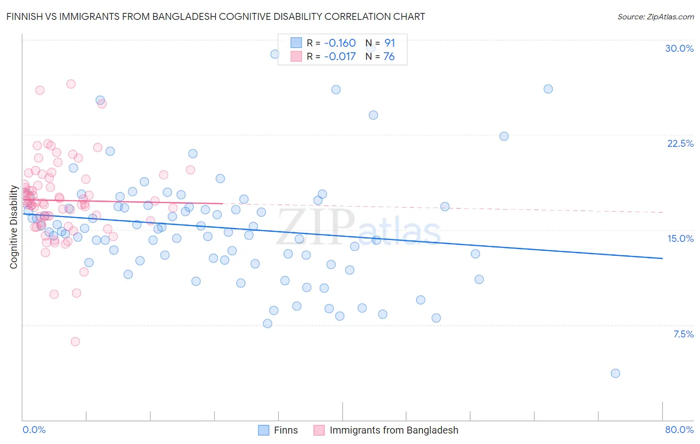 Finnish vs Immigrants from Bangladesh Cognitive Disability