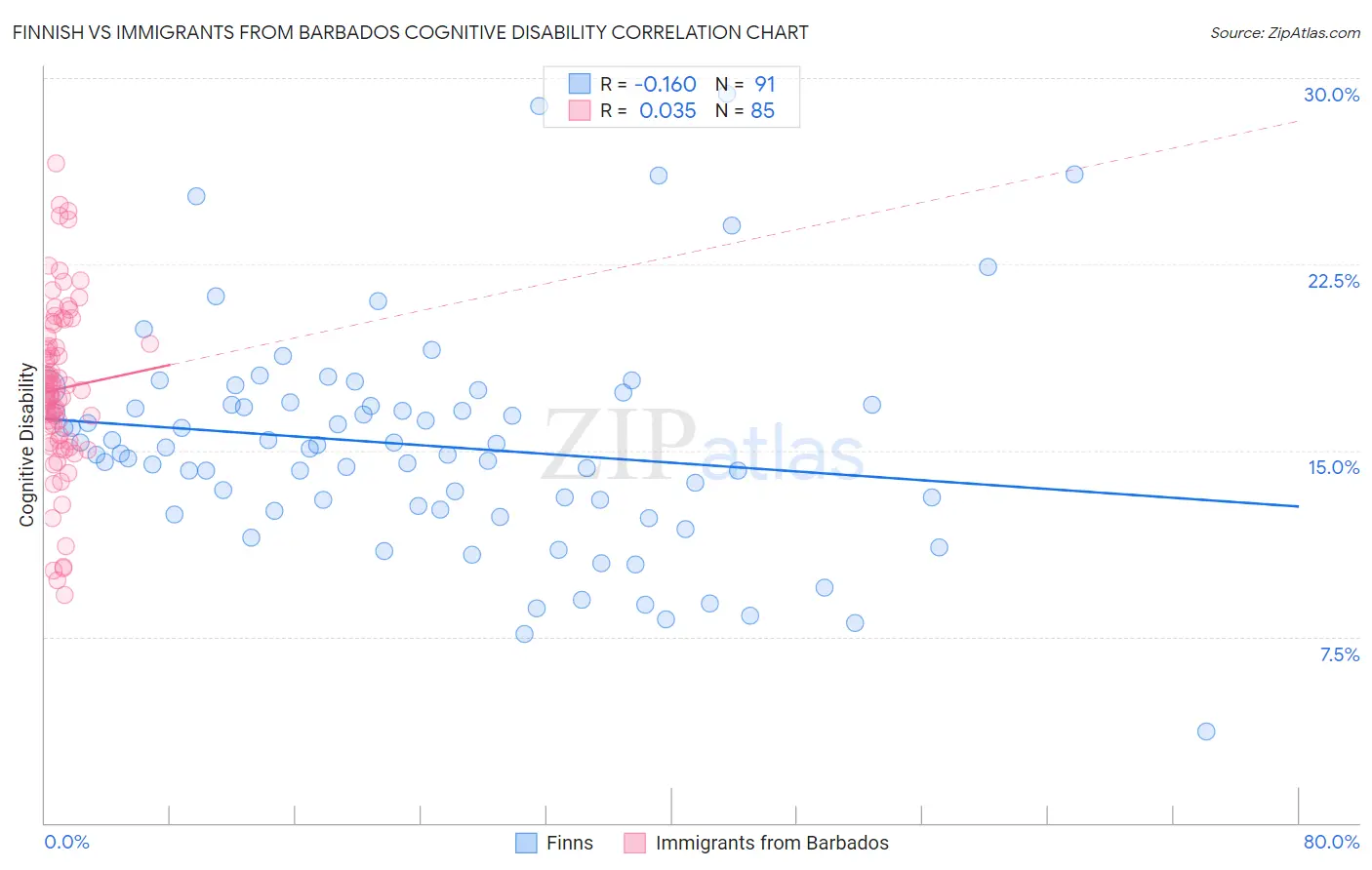Finnish vs Immigrants from Barbados Cognitive Disability