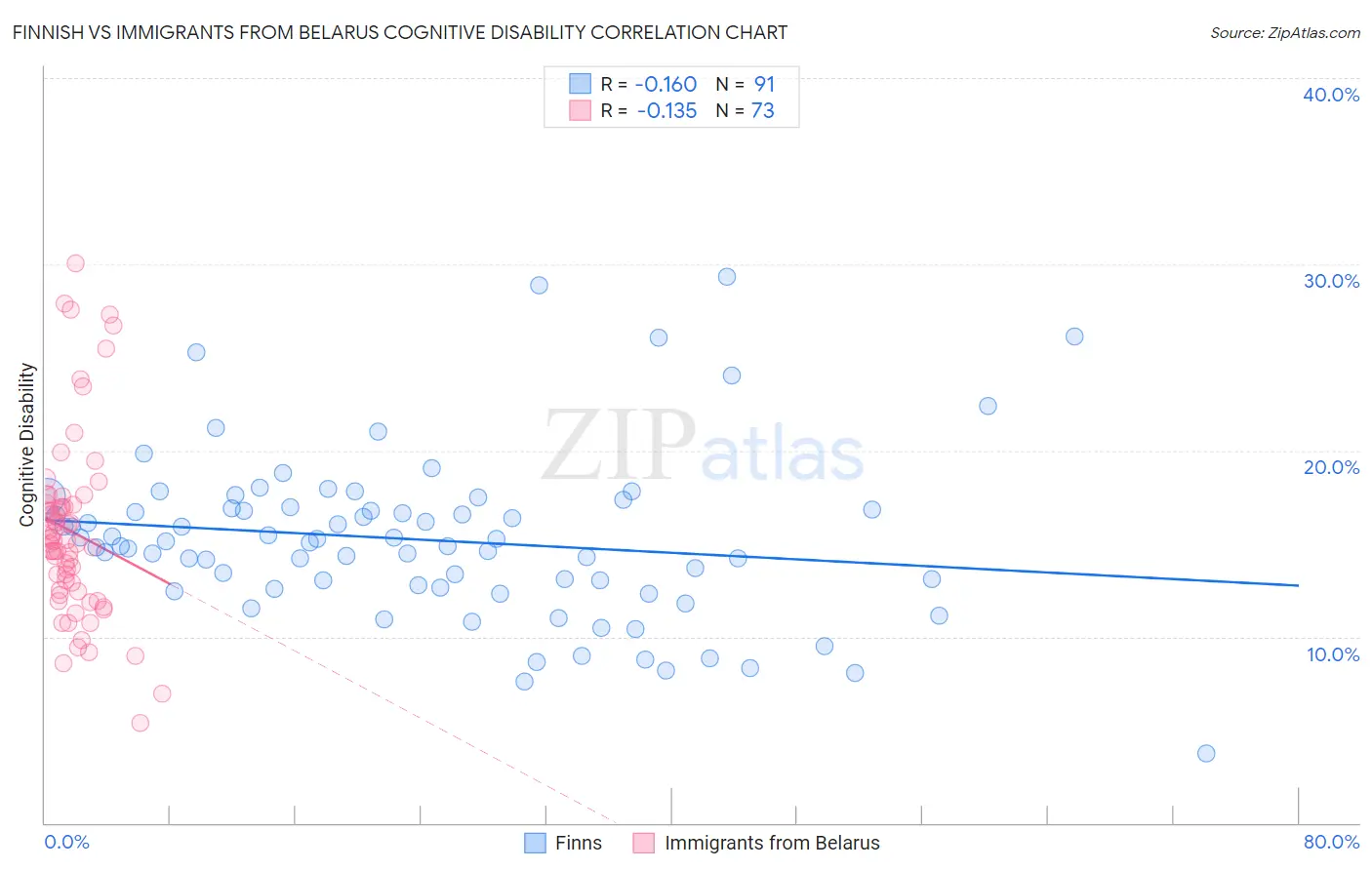 Finnish vs Immigrants from Belarus Cognitive Disability