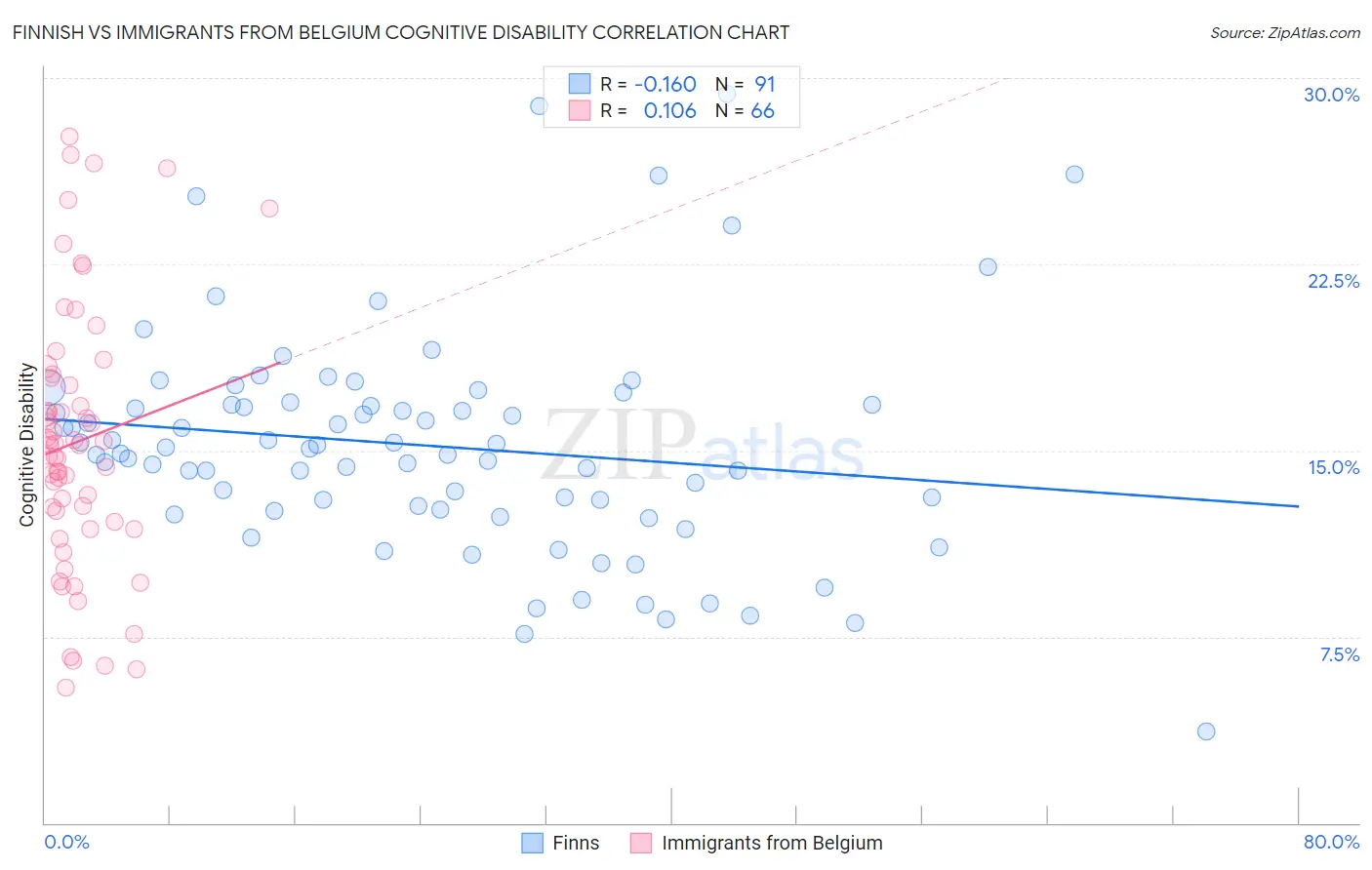 Finnish vs Immigrants from Belgium Cognitive Disability