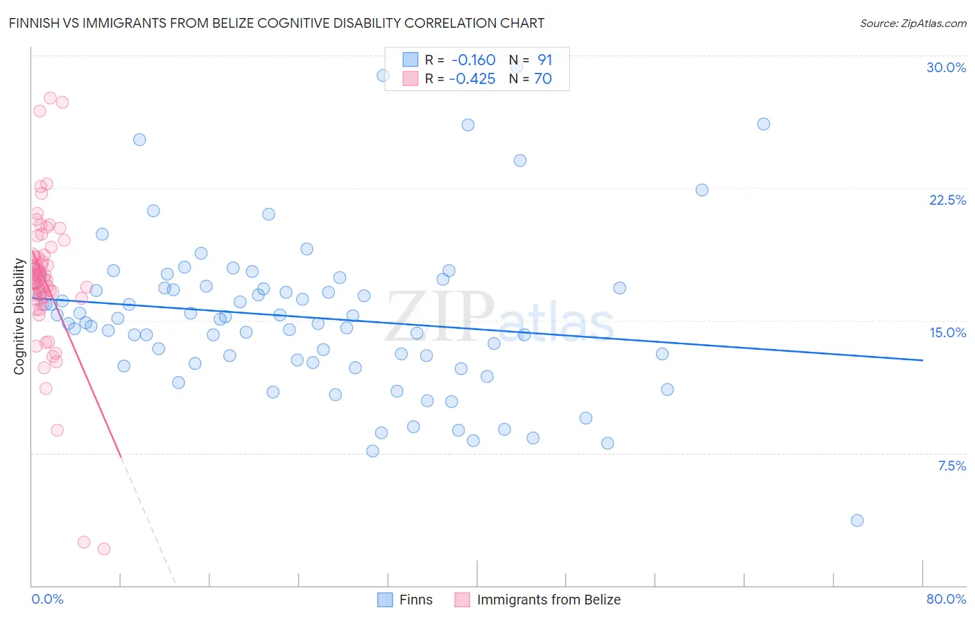 Finnish vs Immigrants from Belize Cognitive Disability