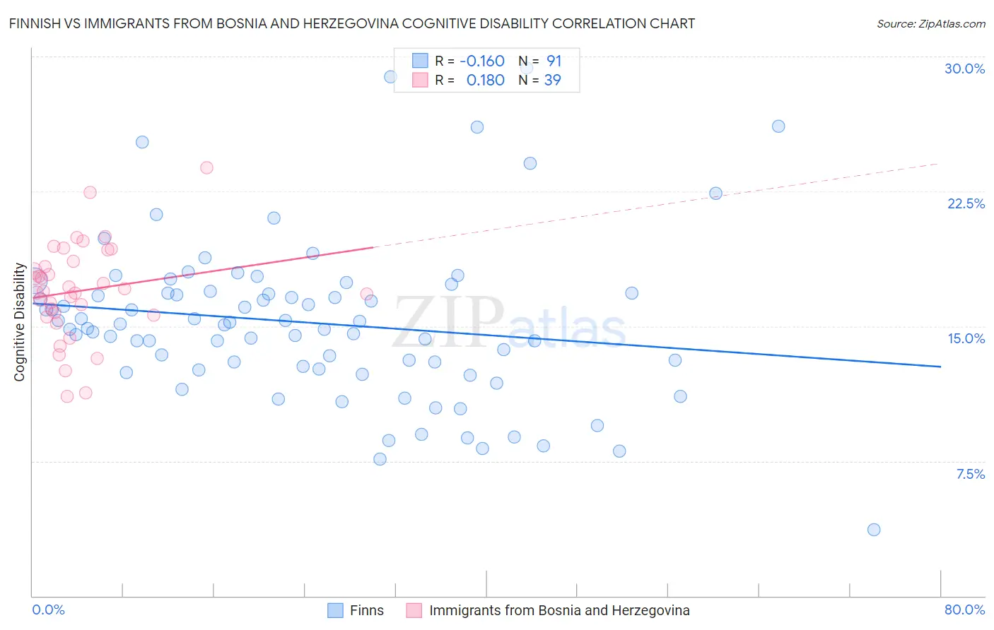 Finnish vs Immigrants from Bosnia and Herzegovina Cognitive Disability
