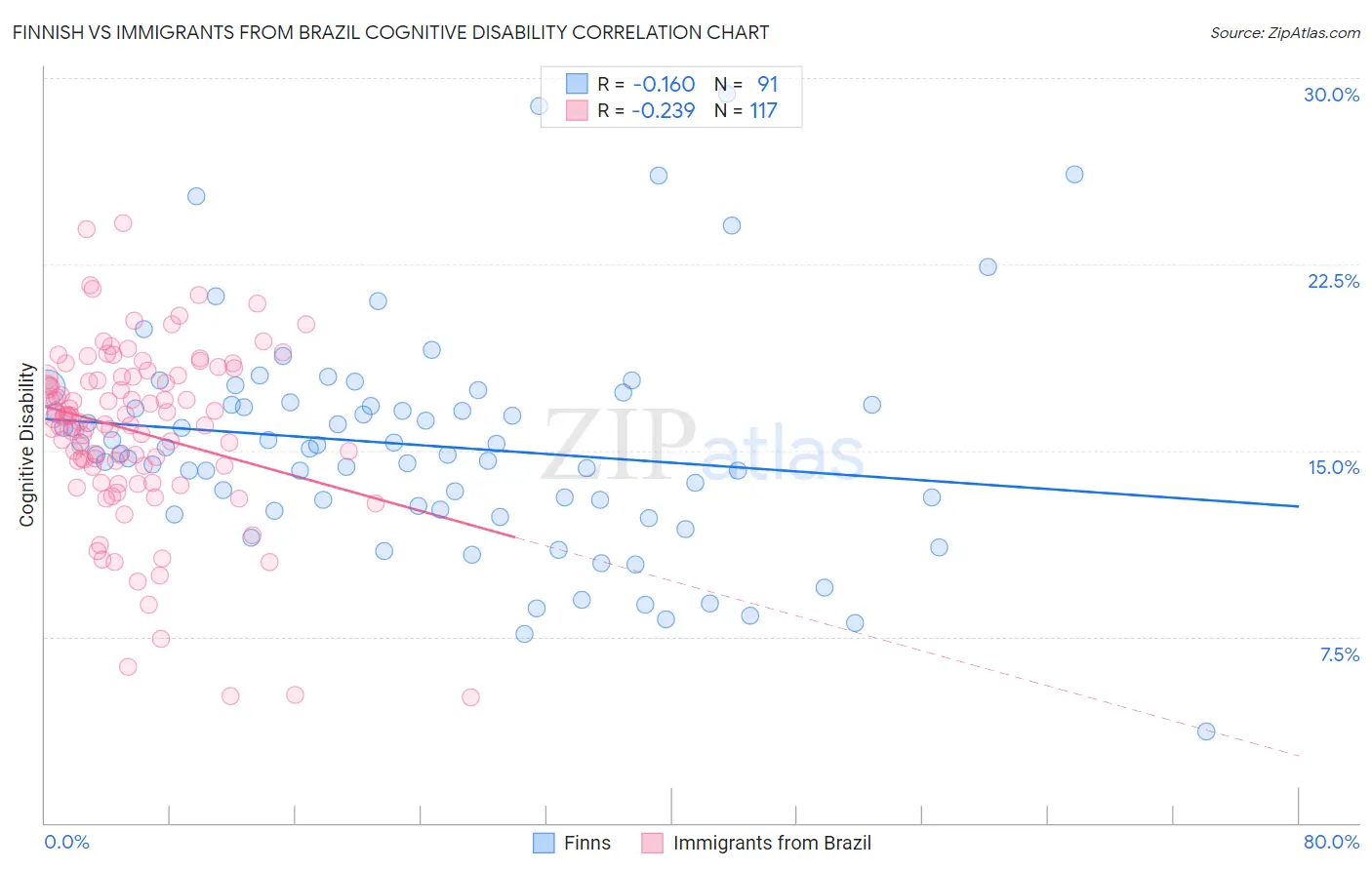 Finnish vs Immigrants from Brazil Cognitive Disability
