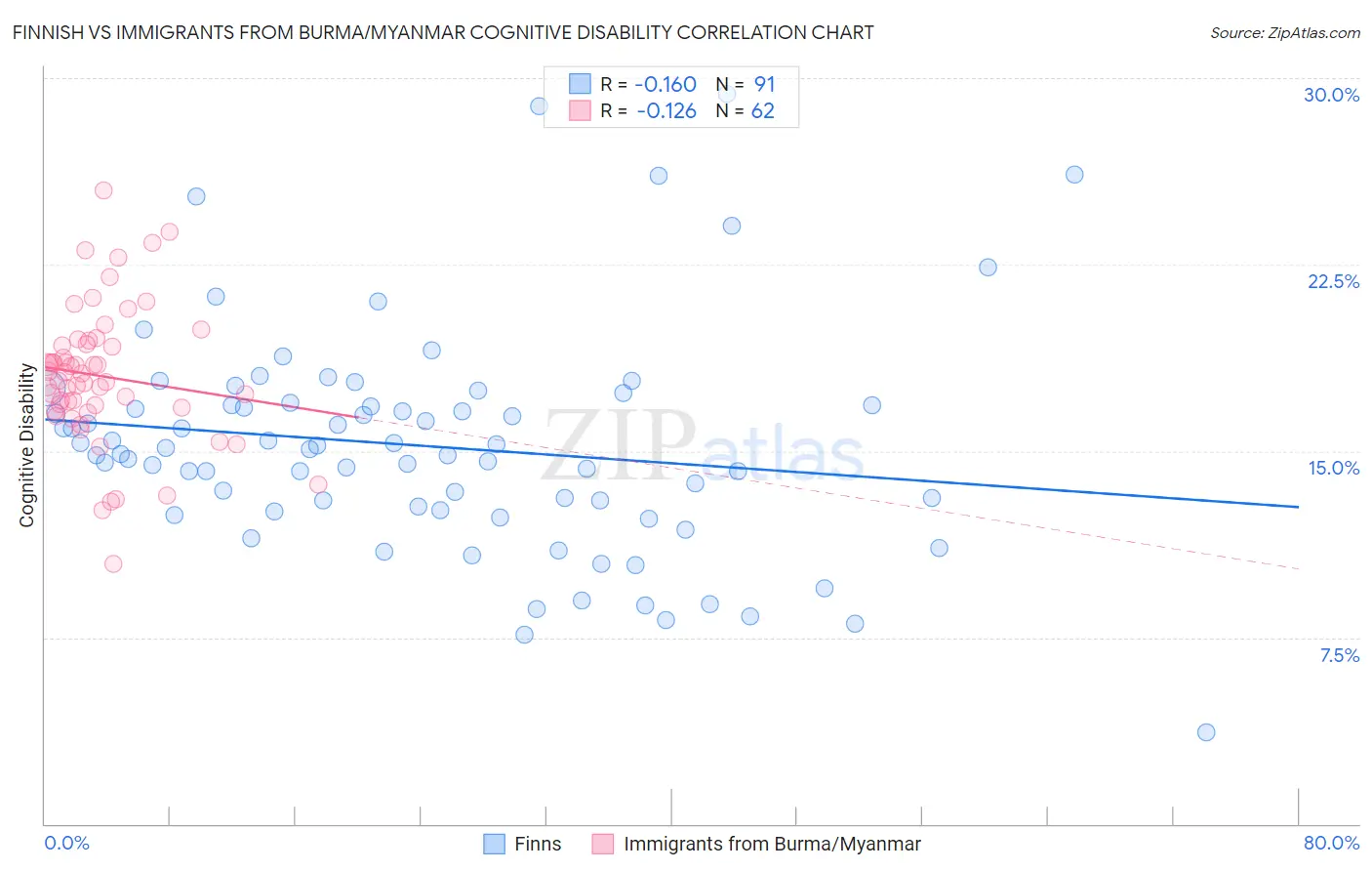 Finnish vs Immigrants from Burma/Myanmar Cognitive Disability