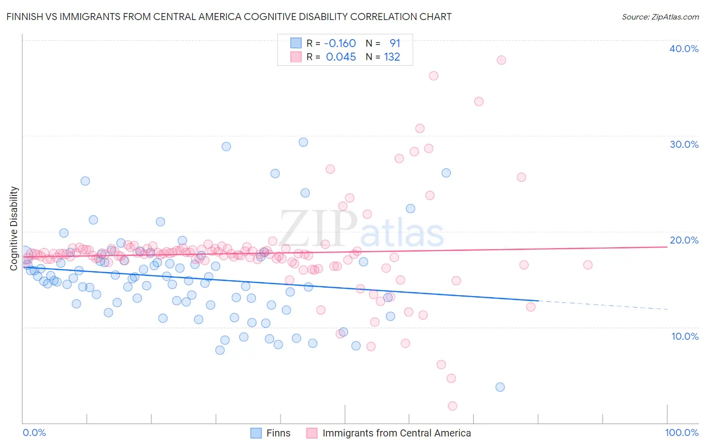 Finnish vs Immigrants from Central America Cognitive Disability