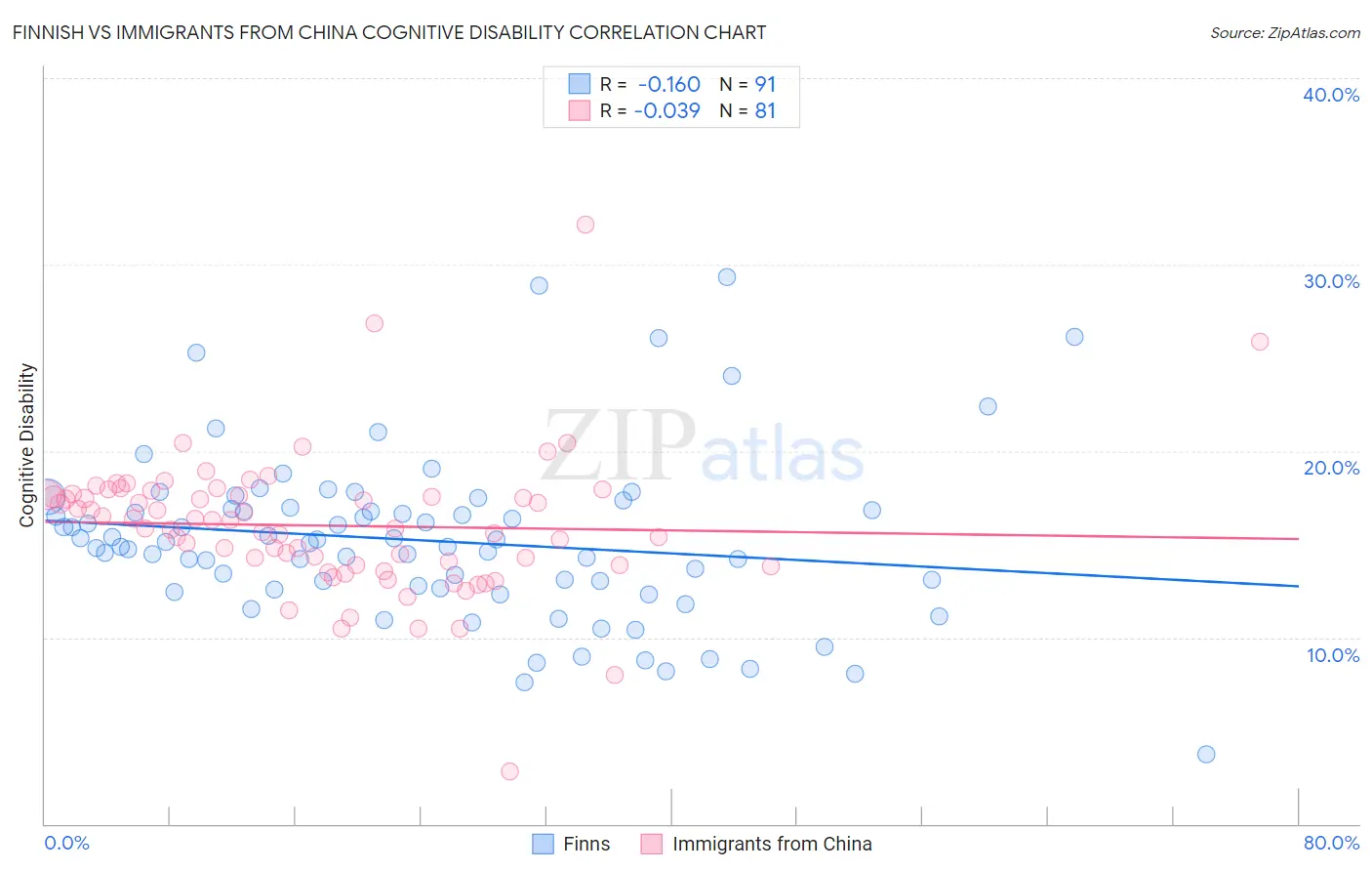Finnish vs Immigrants from China Cognitive Disability