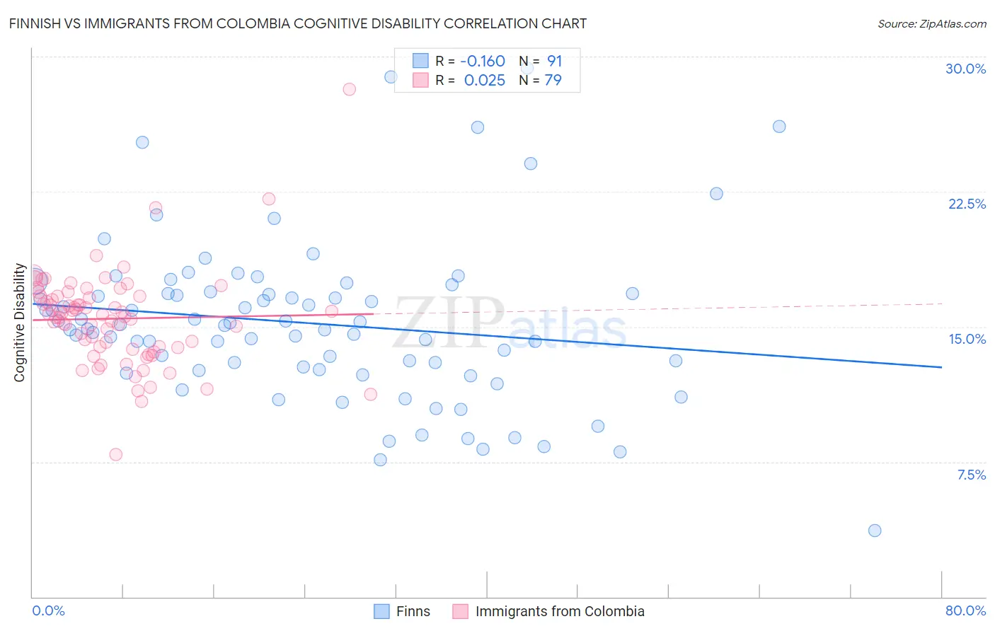 Finnish vs Immigrants from Colombia Cognitive Disability