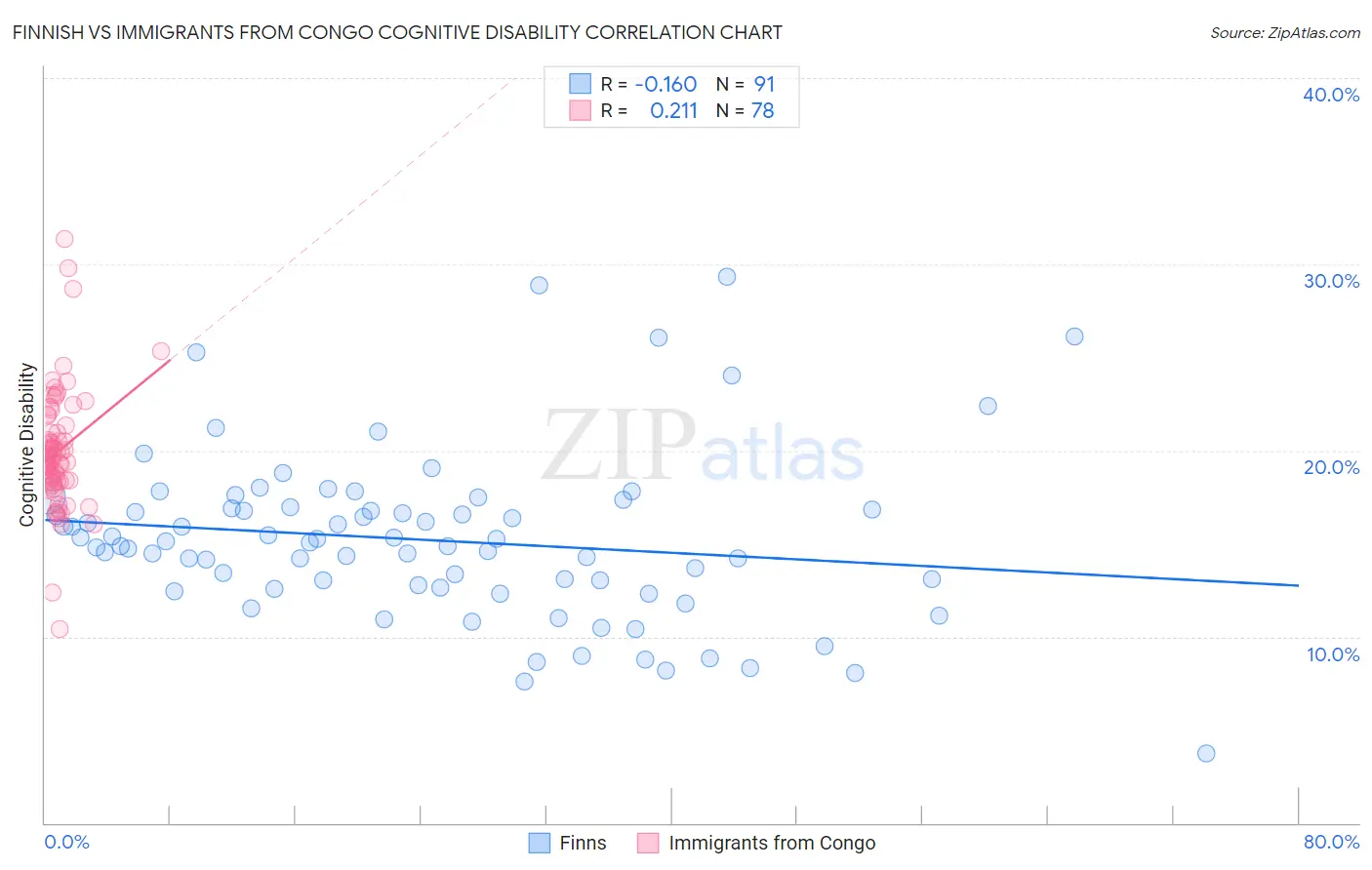 Finnish vs Immigrants from Congo Cognitive Disability