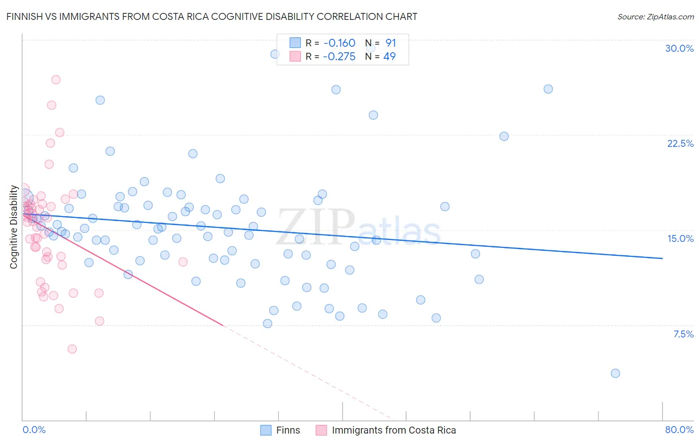 Finnish vs Immigrants from Costa Rica Cognitive Disability