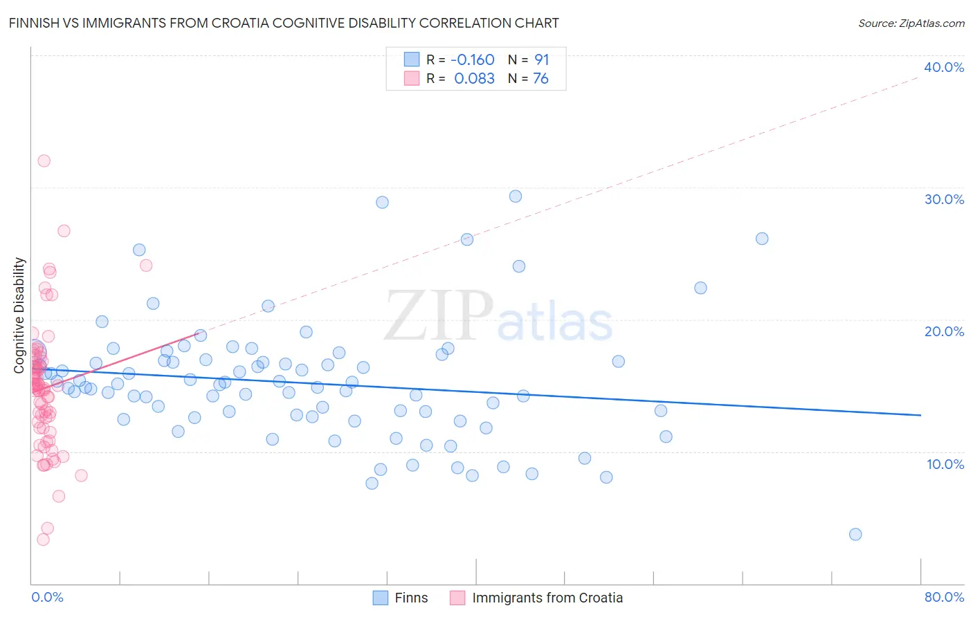 Finnish vs Immigrants from Croatia Cognitive Disability
