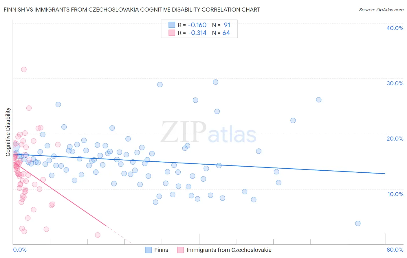 Finnish vs Immigrants from Czechoslovakia Cognitive Disability