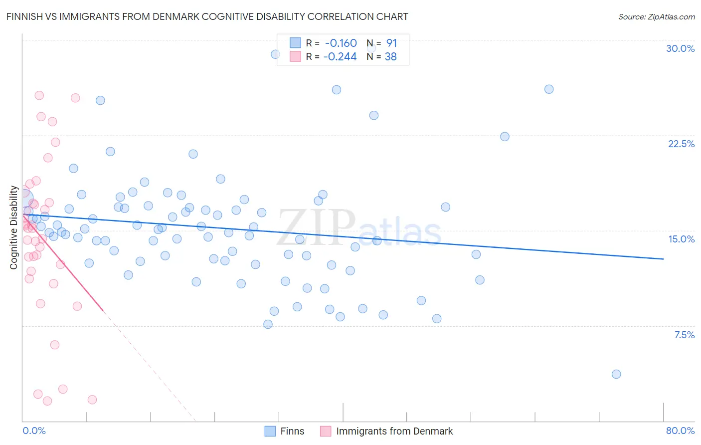 Finnish vs Immigrants from Denmark Cognitive Disability