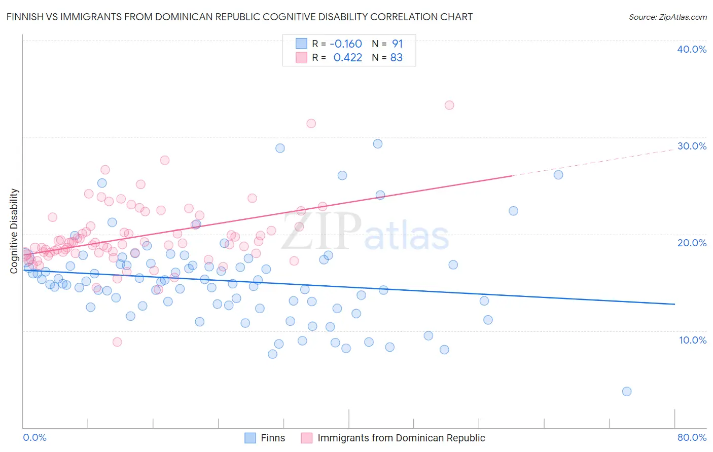 Finnish vs Immigrants from Dominican Republic Cognitive Disability