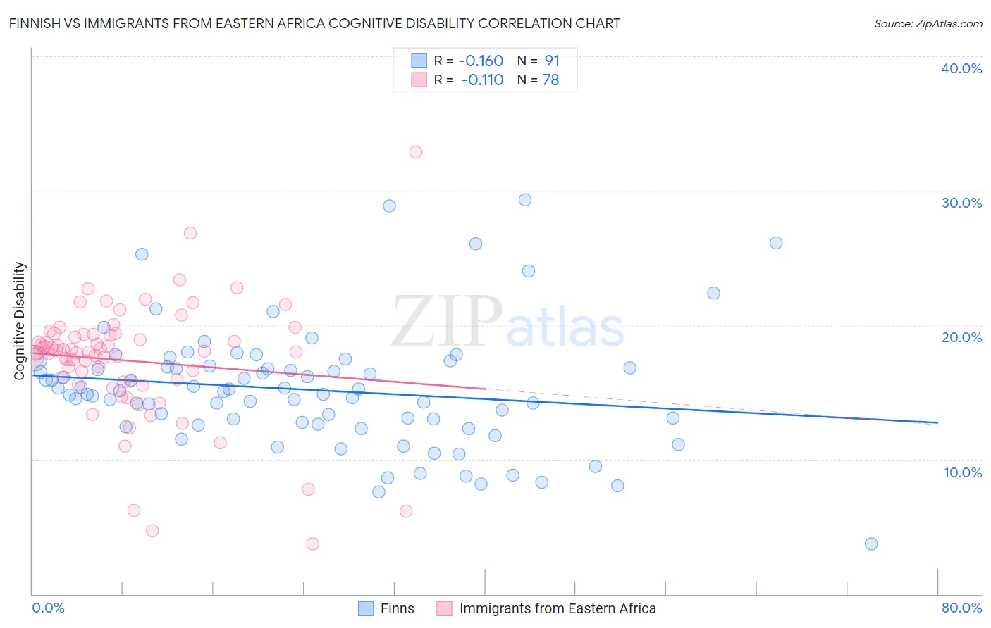 Finnish vs Immigrants from Eastern Africa Cognitive Disability