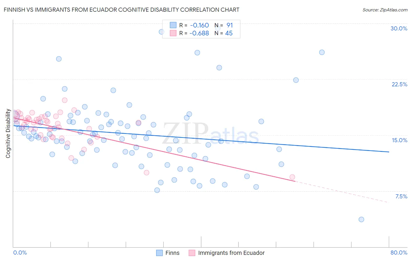 Finnish vs Immigrants from Ecuador Cognitive Disability