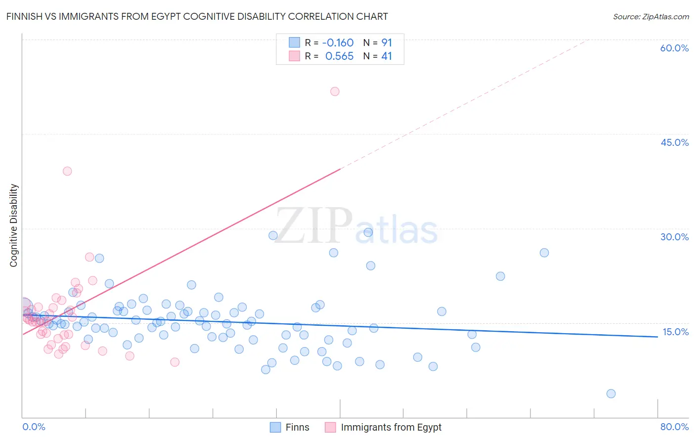 Finnish vs Immigrants from Egypt Cognitive Disability