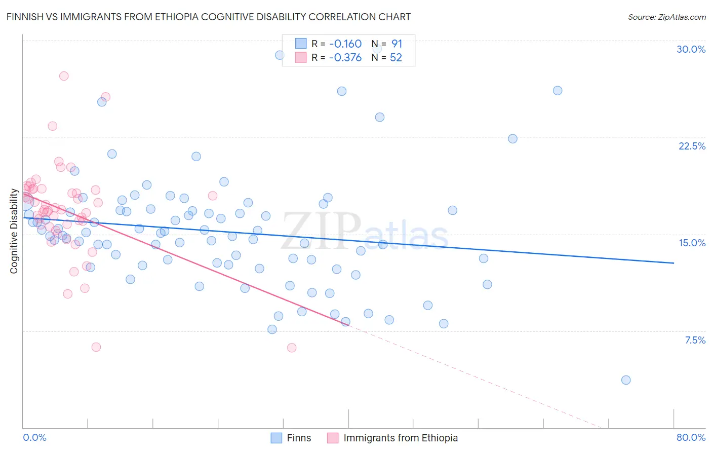 Finnish vs Immigrants from Ethiopia Cognitive Disability