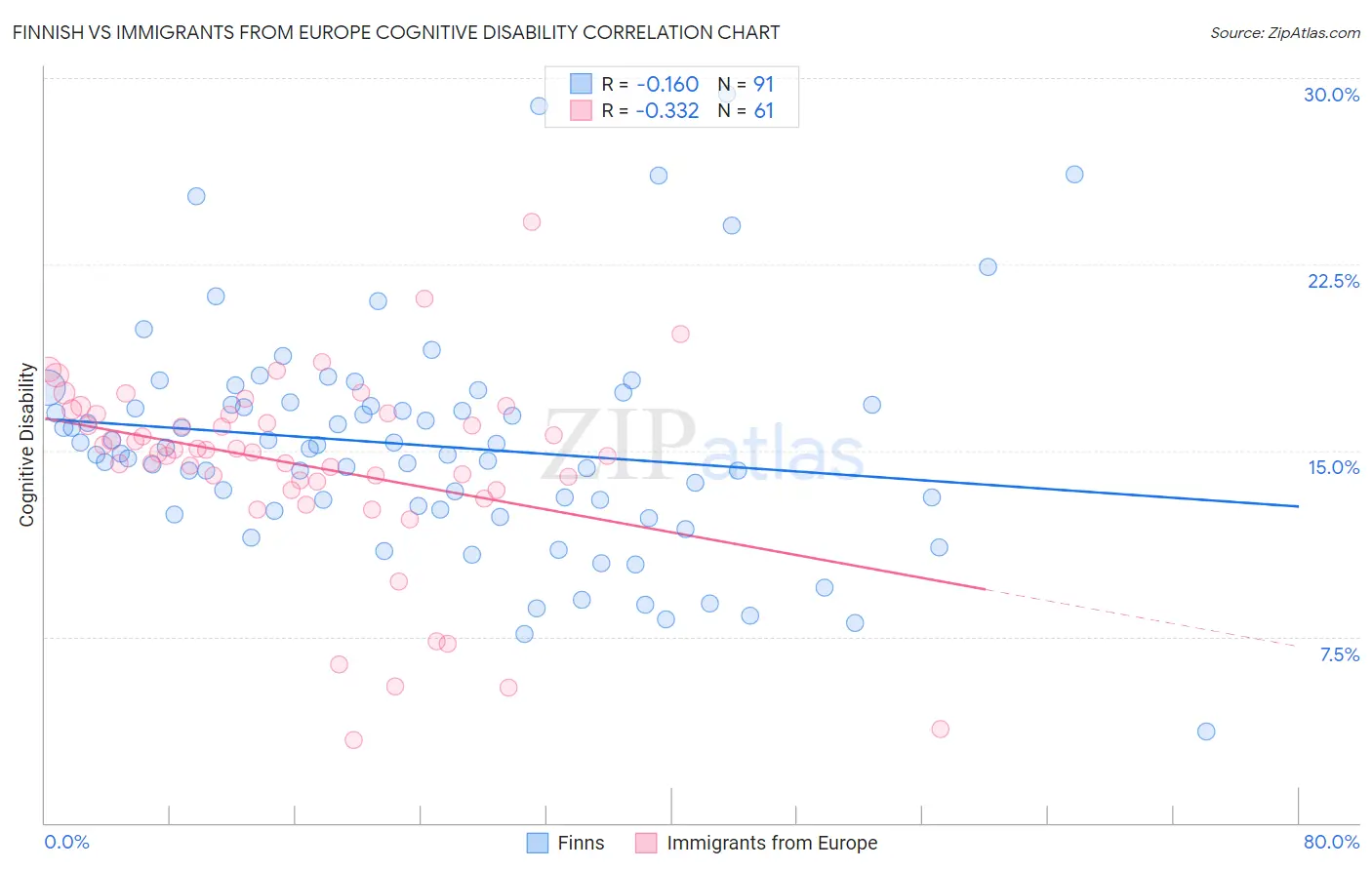 Finnish vs Immigrants from Europe Cognitive Disability