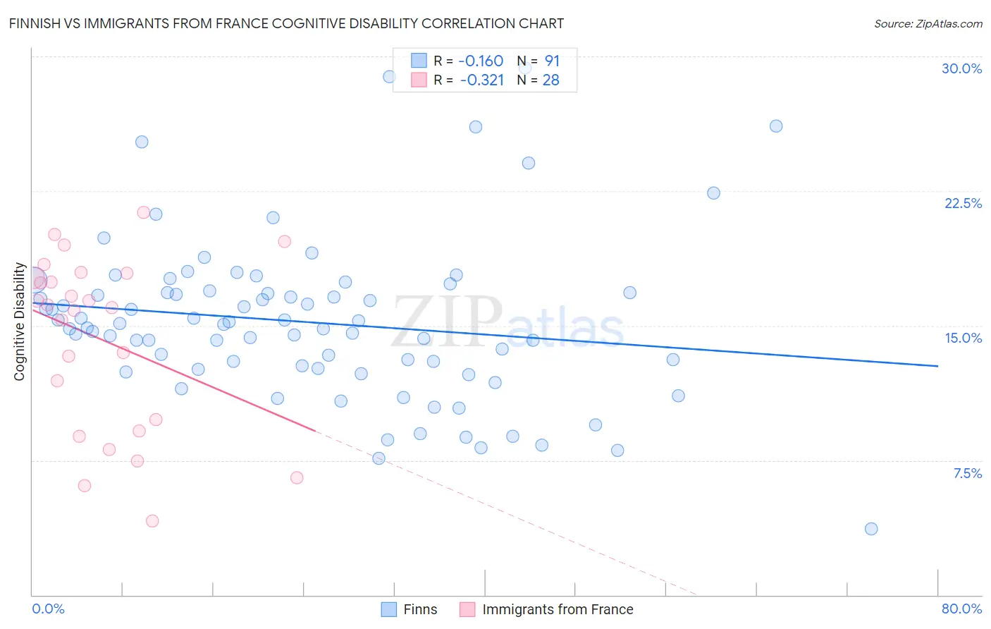 Finnish vs Immigrants from France Cognitive Disability