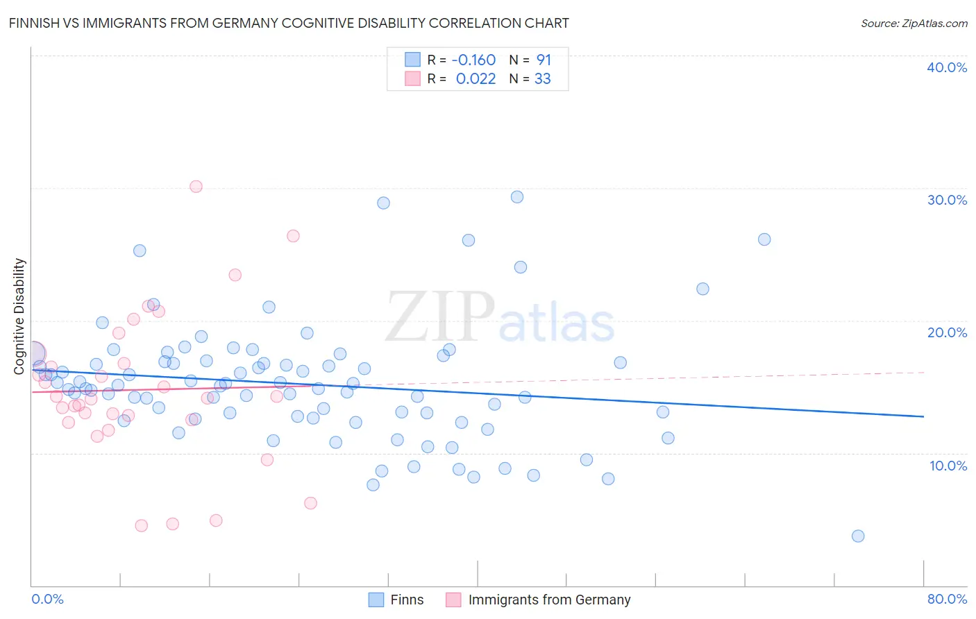 Finnish vs Immigrants from Germany Cognitive Disability