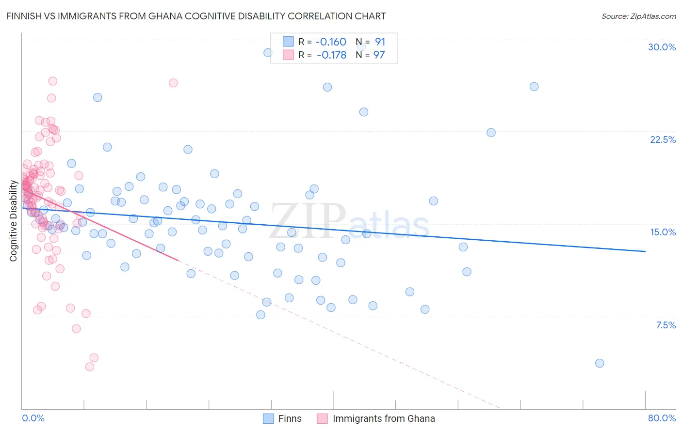 Finnish vs Immigrants from Ghana Cognitive Disability