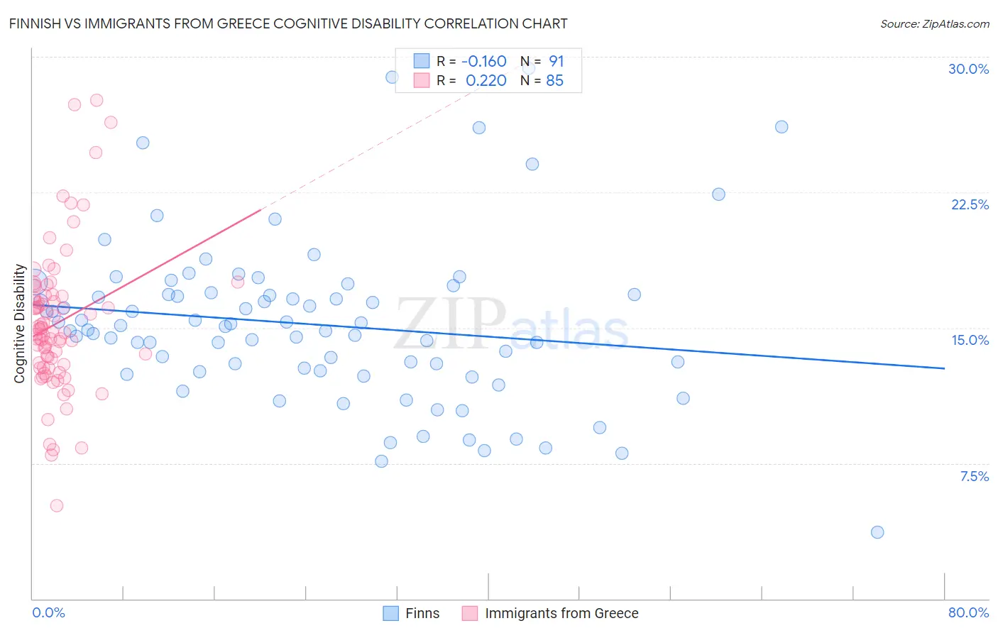 Finnish vs Immigrants from Greece Cognitive Disability