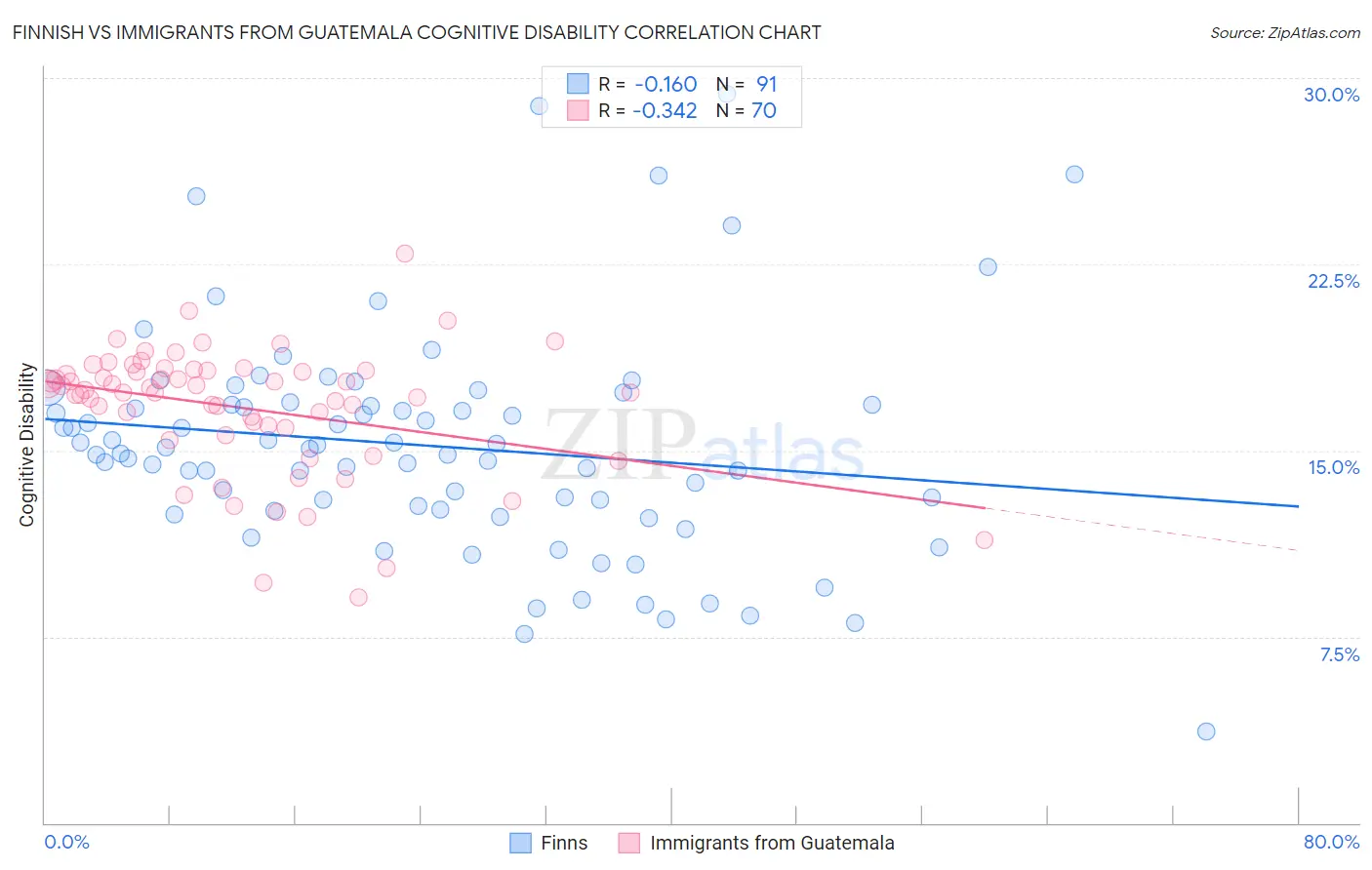 Finnish vs Immigrants from Guatemala Cognitive Disability