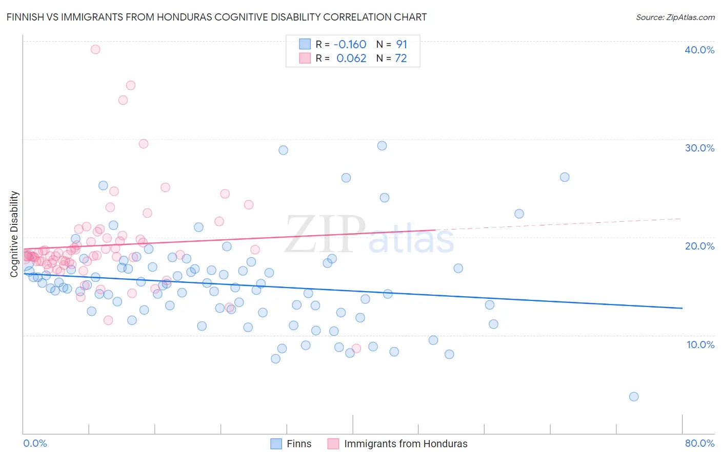 Finnish vs Immigrants from Honduras Cognitive Disability